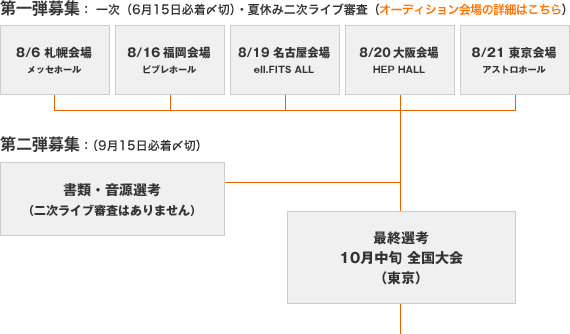 オーディションスケジュール